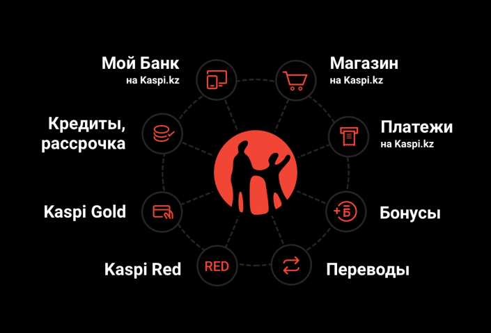 Развитие финансовых услуг
