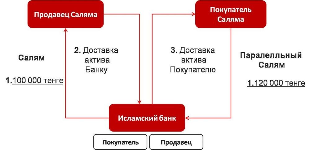 иджара схема